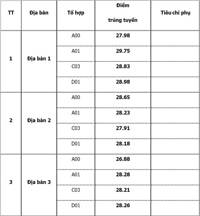 Điểm chuẩn Học viện Cảnh sát nhân dân, địa bàn Hà Tĩnh cao nhất 28,28