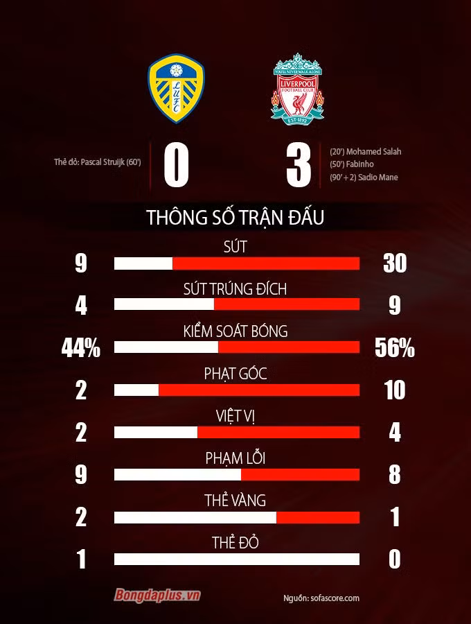 Salah - Mane “nổ súng”, Liverpool đeo bám Chelsea và Man United