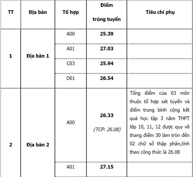 Điểm chuẩn Học viện Cảnh sát nhân dân, địa bàn Hà Tĩnh cao nhất 28,28