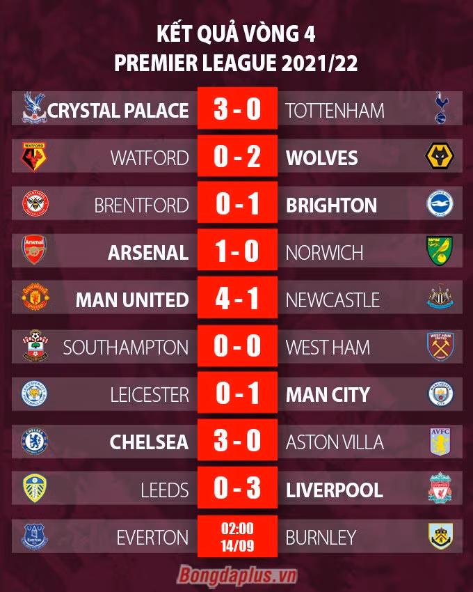 Salah - Mane “nổ súng”, Liverpool đeo bám Chelsea và Man United