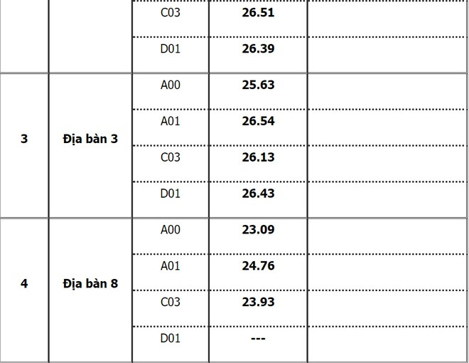 Điểm chuẩn Học viện Cảnh sát nhân dân, địa bàn Hà Tĩnh cao nhất 28,28