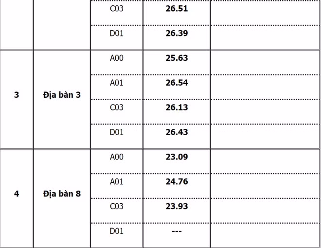 Điểm chuẩn Học viện Cảnh sát nhân dân, địa bàn Hà Tĩnh cao nhất 28,28