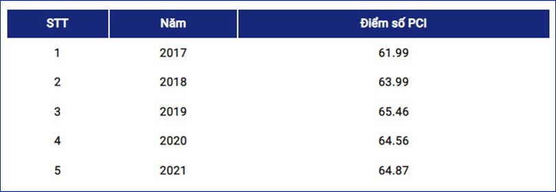 Công bố Chỉ số PCI năm 2021: Hà Tĩnh thuộc nhóm khá của cả nước