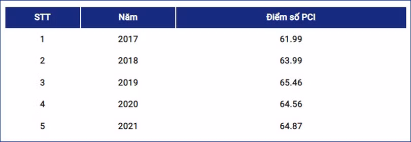 Công bố Chỉ số PCI năm 2021: Hà Tĩnh thuộc nhóm khá của cả nước