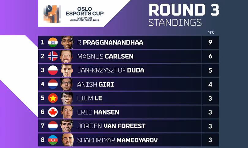 Quang Liêm thua thần đồng Ấn Độ