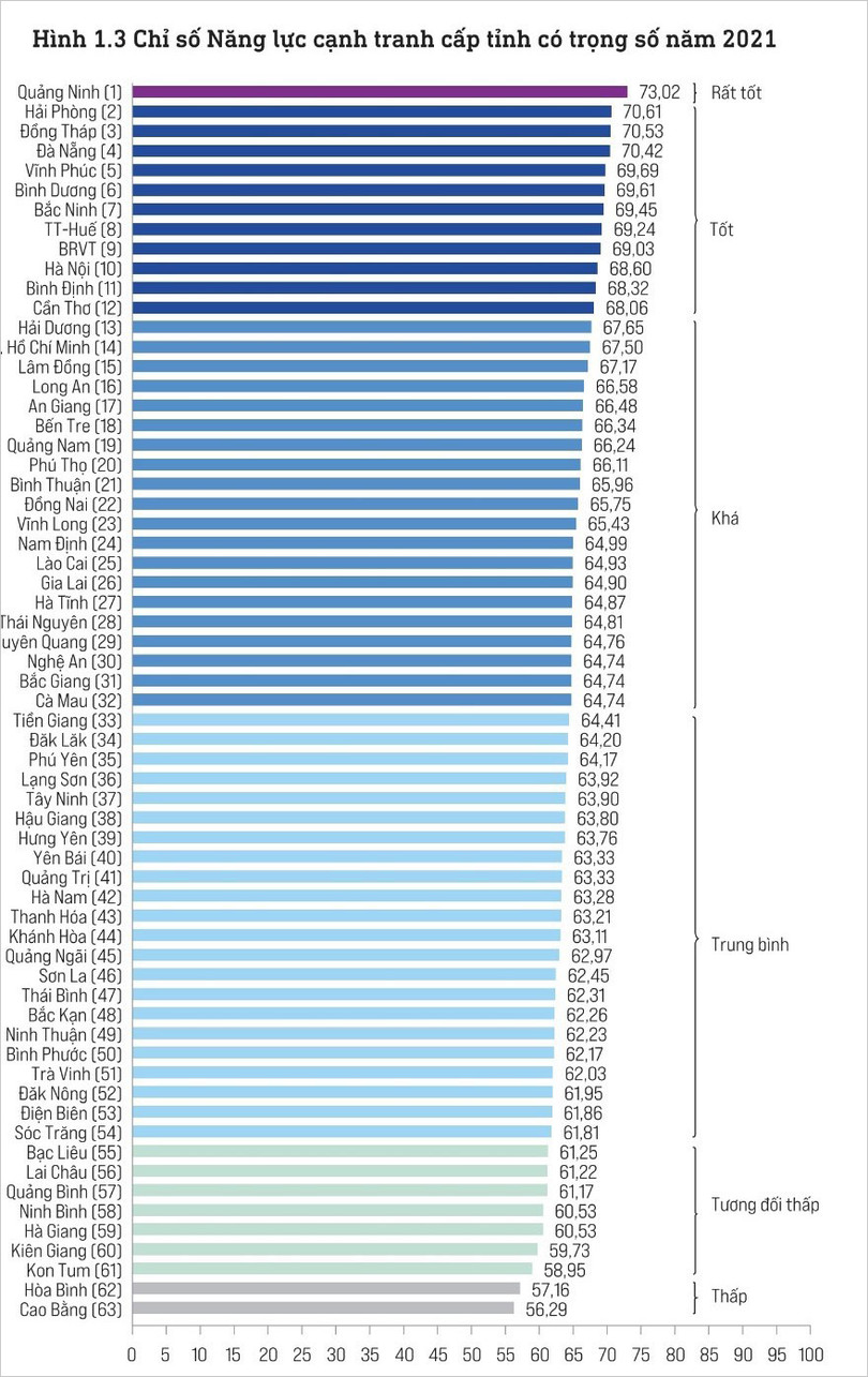 Công bố Chỉ số PCI năm 2021: Hà Tĩnh thuộc nhóm khá của cả nước