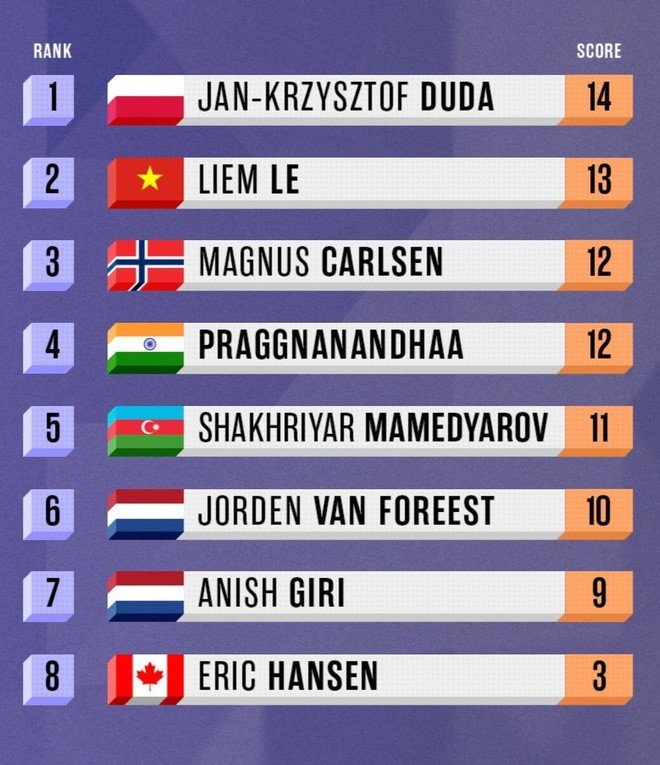 Lê Quang Liêm ảnh 2 Quang Liêm vượt Vua cờ, giành ngôi á quân Oslo Esports Cup