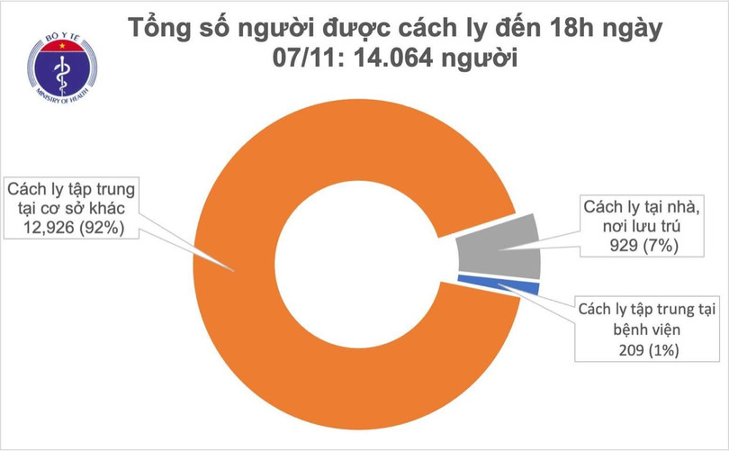 Chiều 7/11, không ca mắc mới, Việt Nam chữa khỏi 1.070 bệnh nhân Covid-19 ảnh 1 Chiều 7/11, không ca mắc mới, Việt Nam chữa khỏi 1.070 bệnh nhân Covid-19