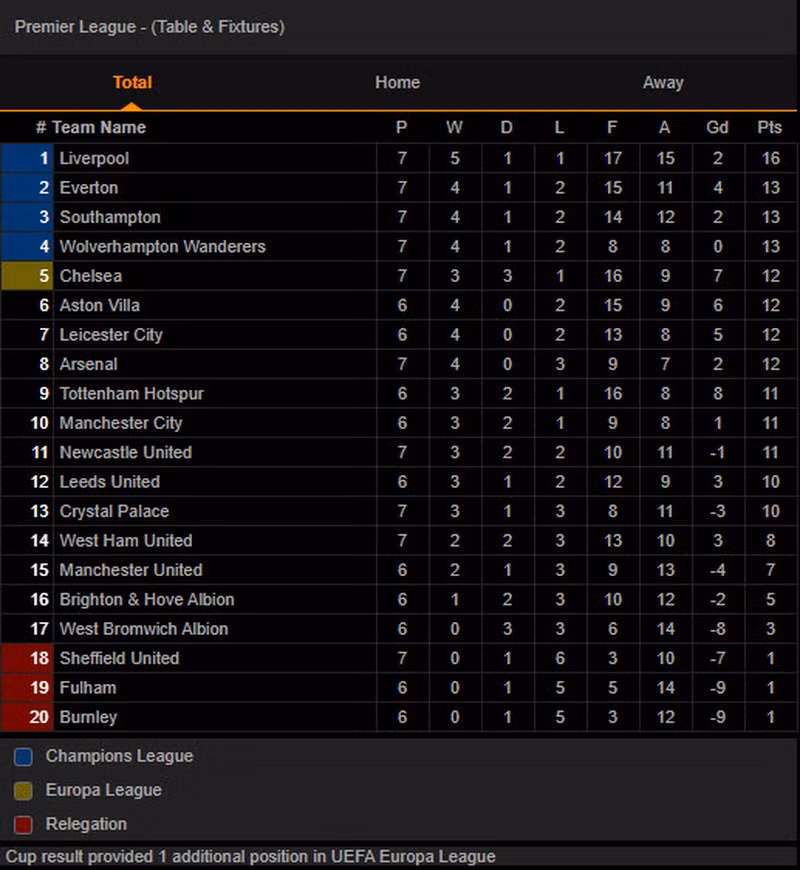 Pogba hại MU thua đau Arsenal ngay tại Old Trafford