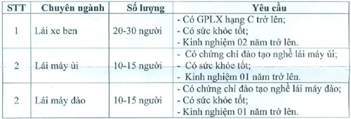 tuyen 40 60 lao dong luong thang 5 8 trieu thang