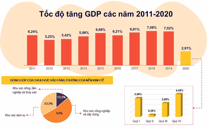 Năm 2021 phấn đấu tăng trưởng GDP khoảng 6%