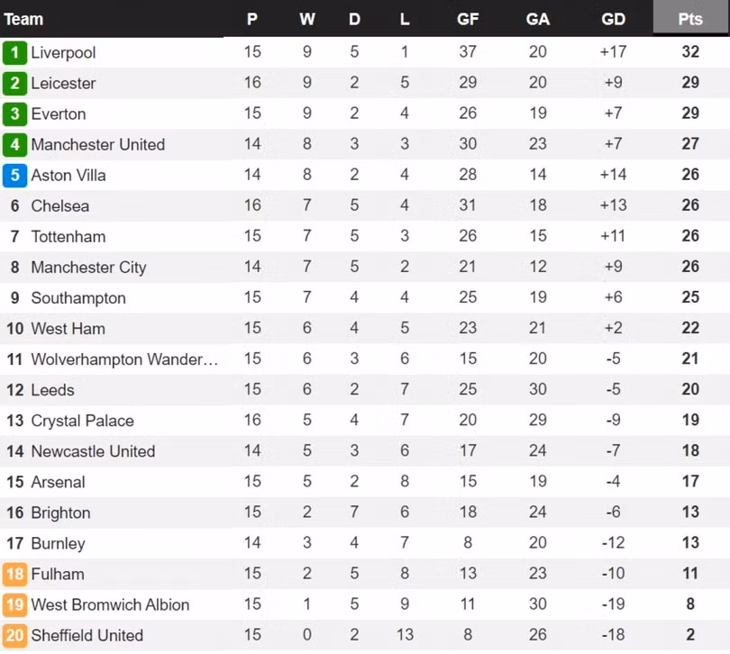 Chelsea và Leicester rủ nhau sảy chân, MU chưa đá đã hưởng lợi