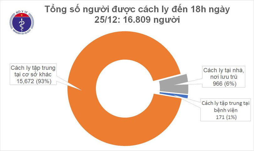 Chiều 25/12, chuyên gia Brazil và 5 người khác mắc Covid-19