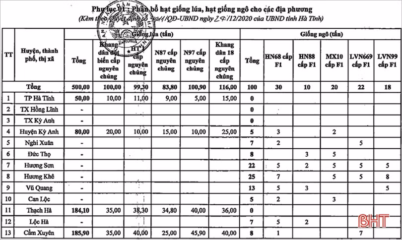 Hà Tĩnh phân bổ 610 tấn giống lúa, ngô, rau từ nguồn dự trữ quốc gia