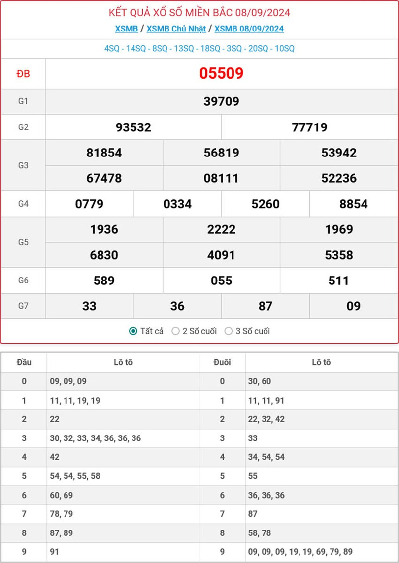 Kết quả xổ số miền Bắc hôm nay ngày 8/9/2024. MB-8-9-ok.jpg