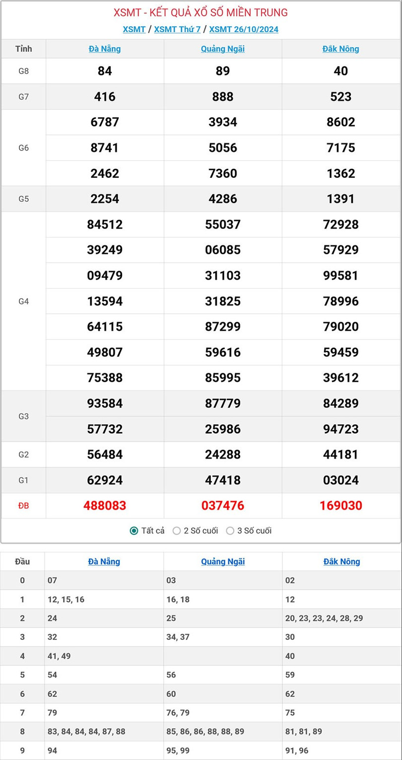 Kết quả xổ số miền Trung hôm nay ngày 26/10/2024. MT-26-10-ok.jpg