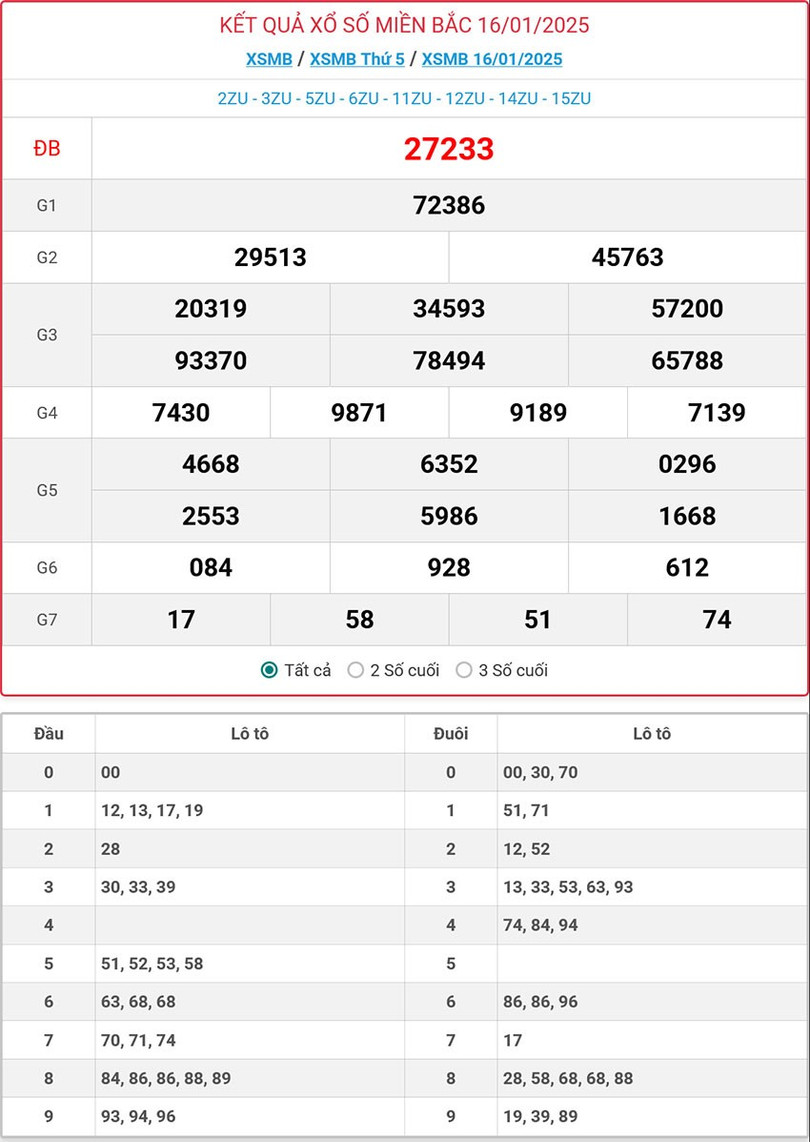 Kết quả xổ số miền Bắc hôm nay ngày 16/1/2025. mb-16-1-ok.jpg
