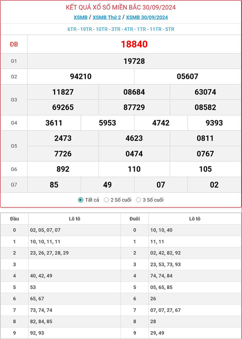 Kết quả xổ số miền Bắc hôm nay ngày 30/9/2024. mb-30-9-ok-9723.jpg