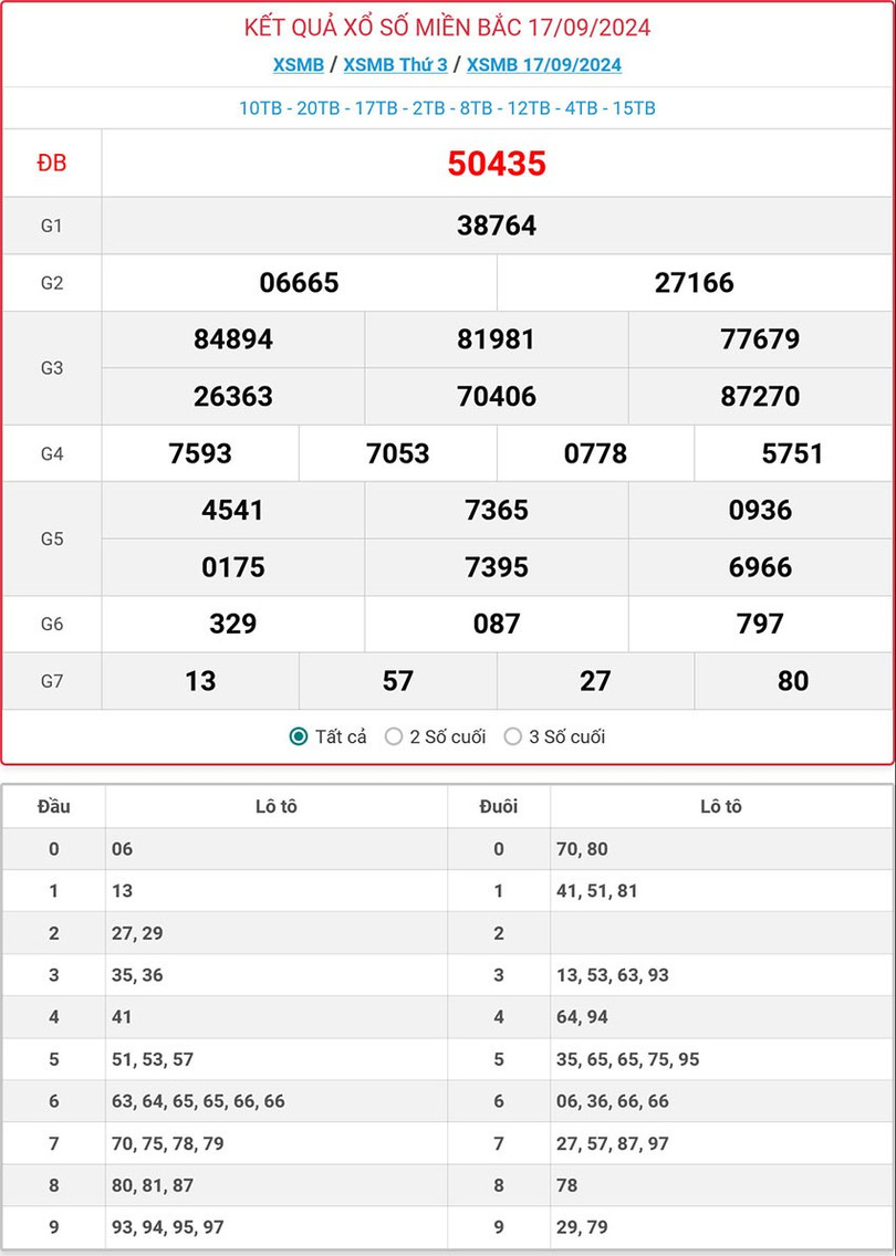 Kết quả xổ số miền Bắc hôm nay ngày 17/9/2024. MB-17-9-ok.jpg