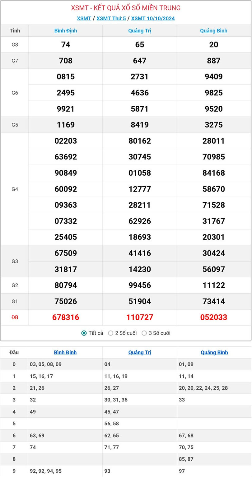 Kết quả xổ số miền Trung hôm nay ngày 10/10/2024. mt-10-10-ok-1256.jpg