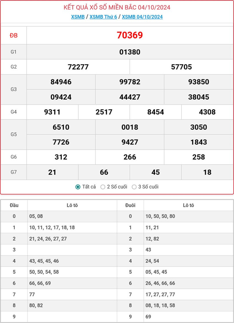 Kết quả xổ số miền Bắc hôm nay ngày 4/10/2024. mb-4-10-ok-7883.jpg