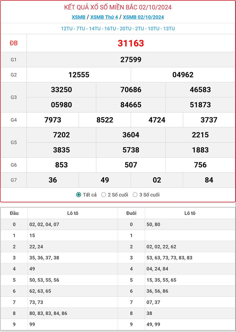 Kết quả xổ số miền Bắc hôm nay ngày 2/10/2024. mb-2-10-ok-3705.jpg