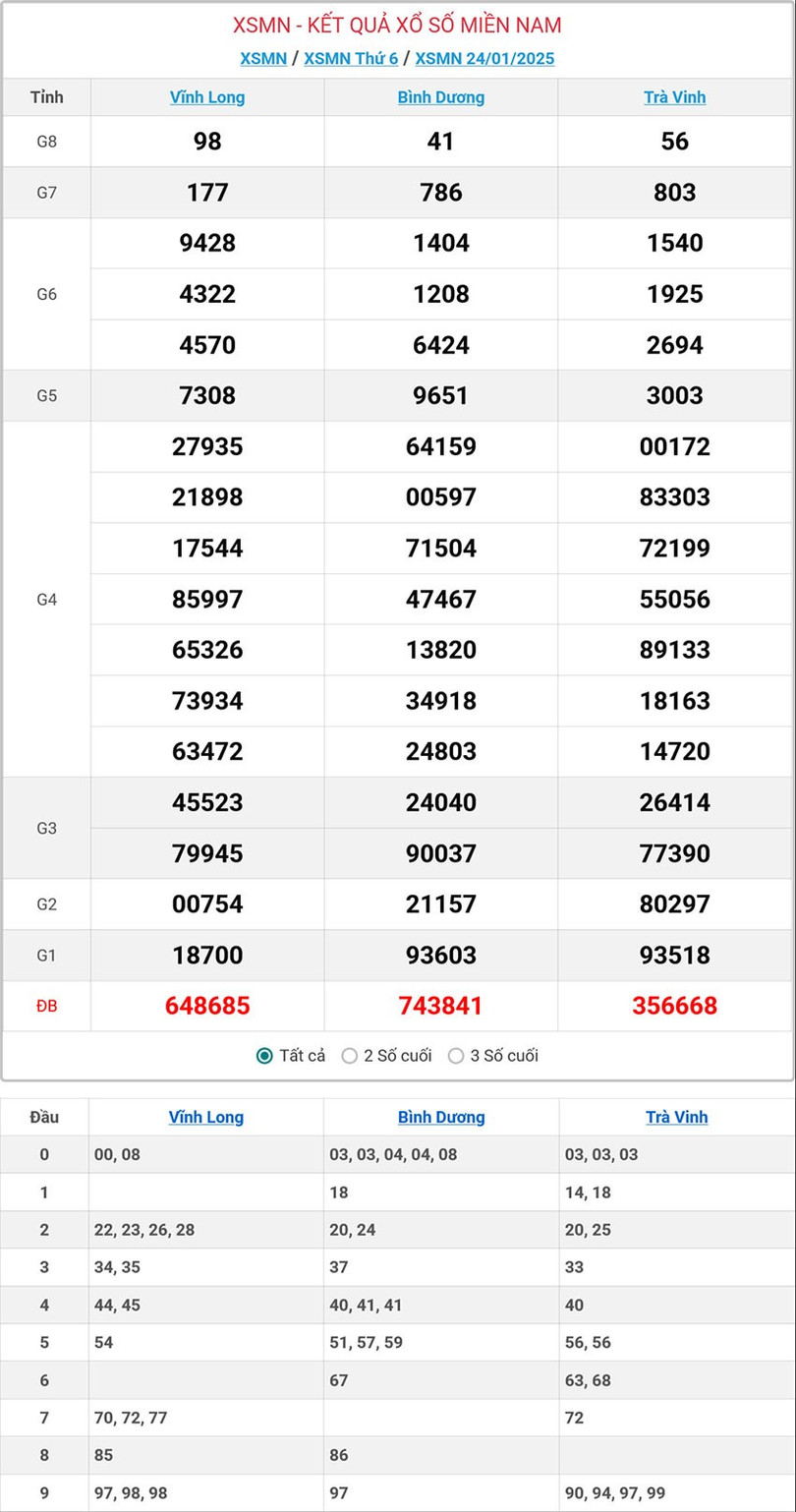 Kết quả xổ số miền Nam hôm nay ngày 24/1/2025. mn-24-1-ok.jpg