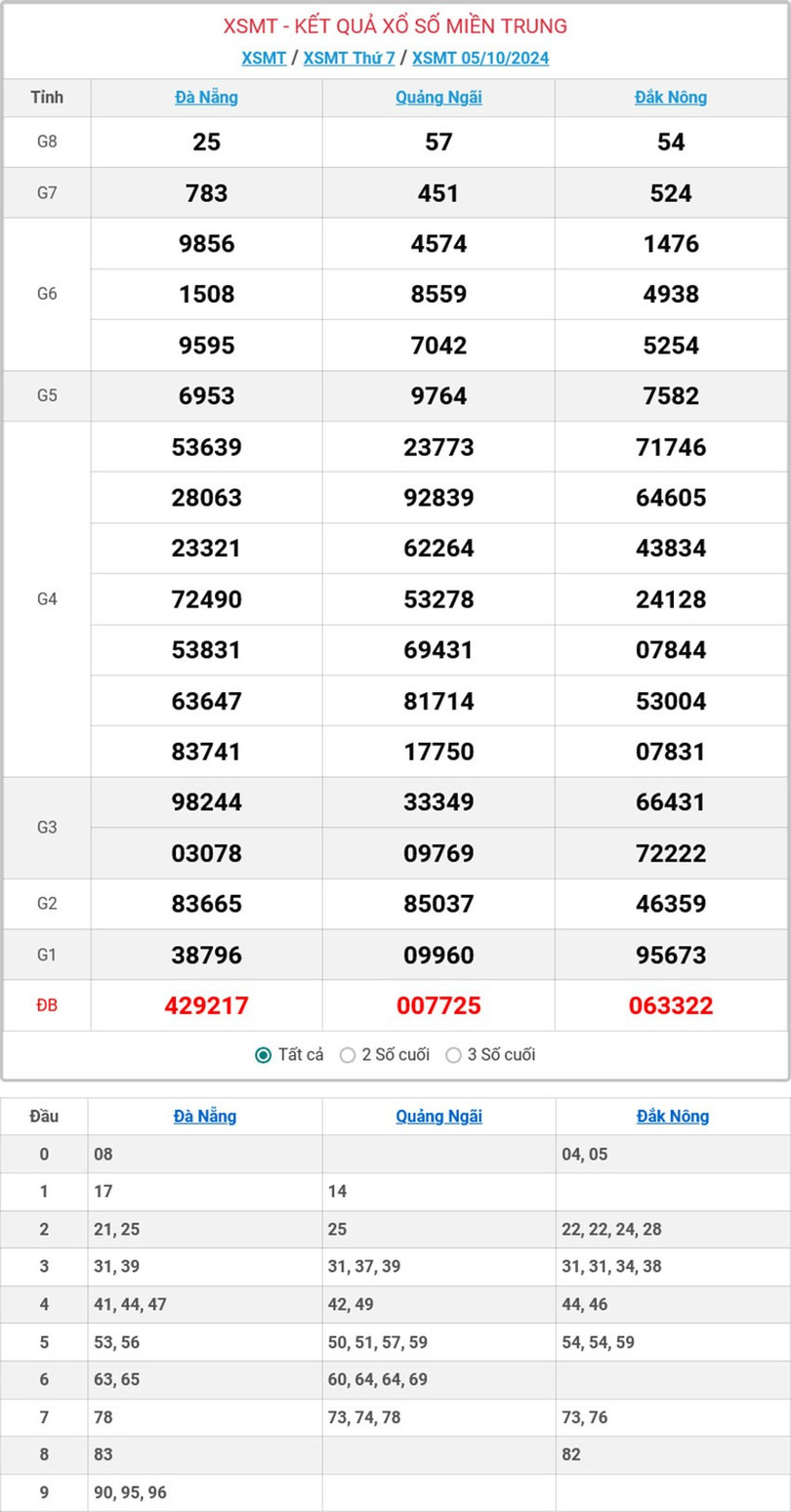 Kết quả xổ số miền Trung hôm nay ngày 5/10/2024. mt-5-10-ok-7386.jpg