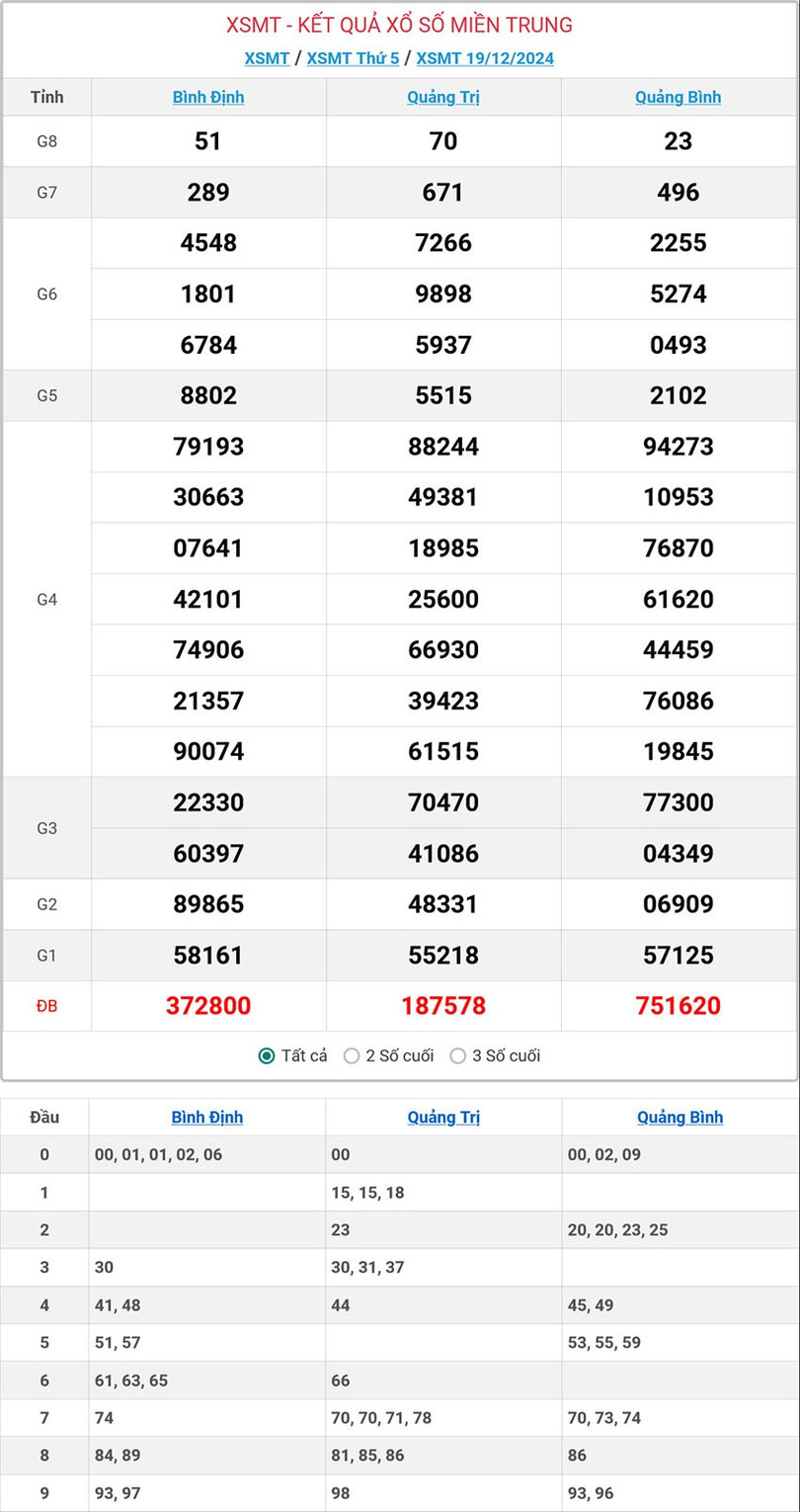 Kết quả xổ số miền Trung hôm nay ngày 19/12/2024. mt-19-12-2024-ok.jpg
