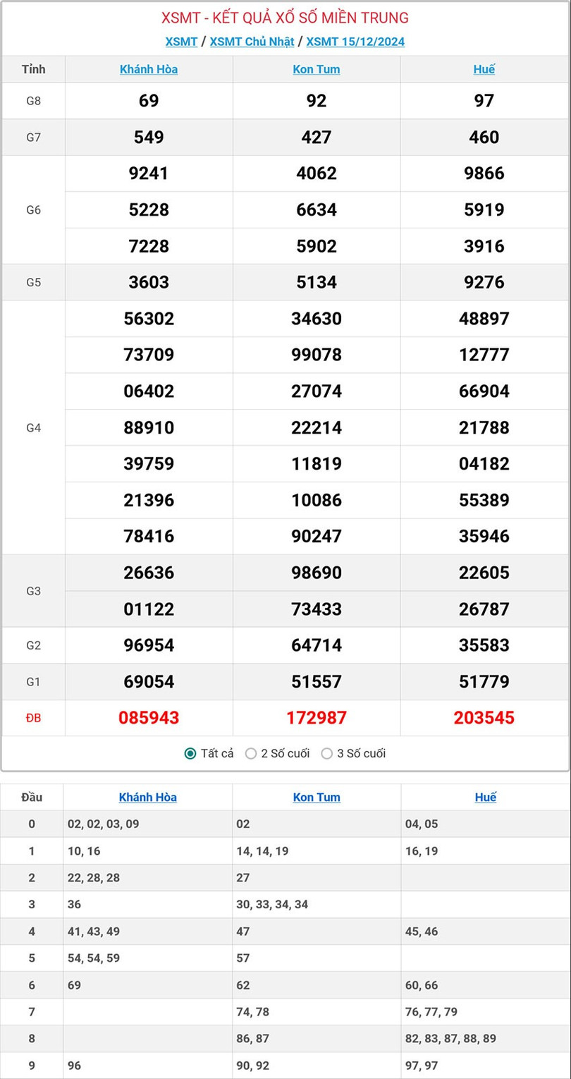 Kết quả xổ số miền Trung hôm nay ngày 15/12/2024. mt-15-12-ok.jpg