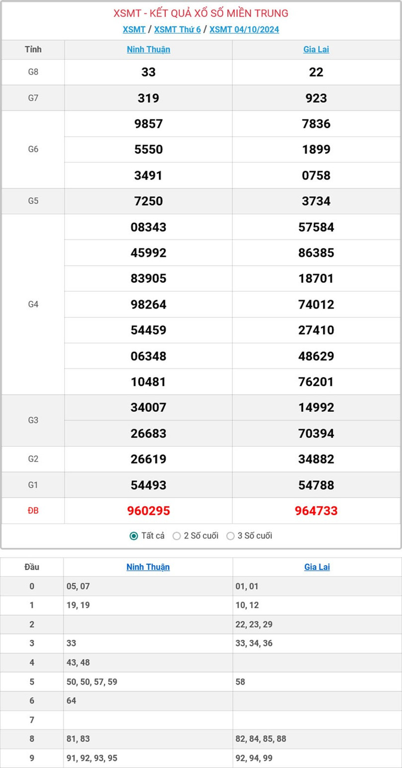 Kết quả xổ số miền Trung hôm nay ngày 4/10/2024. mt-4-10-ok-4731.jpg