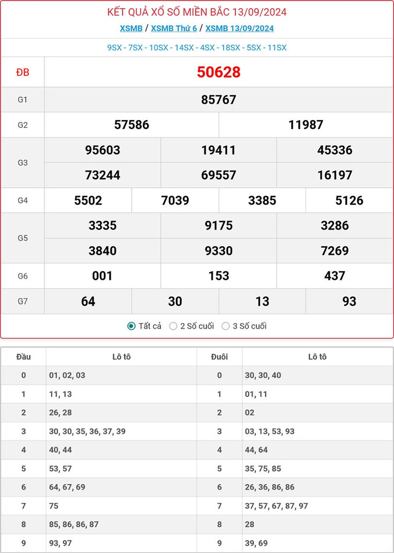 Kết quả xổ số miền Bắc hôm nay ngày 13/9/2024. MB-13-9-ok.jpg
