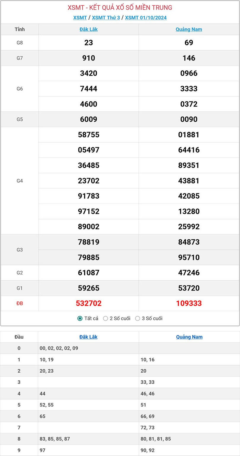 Kết quả xổ số miền Trung hôm nay ngày 1/10/2024. mt-1-10-ok-7243.jpg