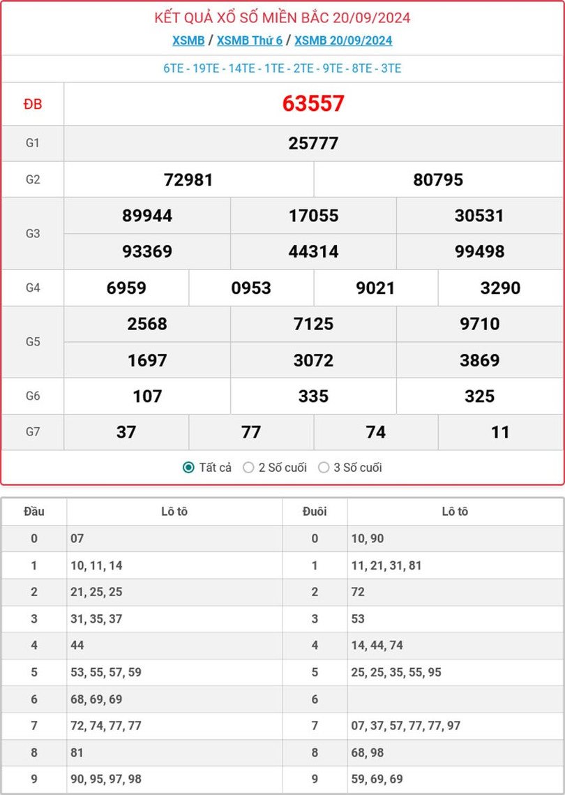 Kết quả xổ số miền Bắc hôm nay ngày 20/9/2024. MB-20-9-ok.jpg