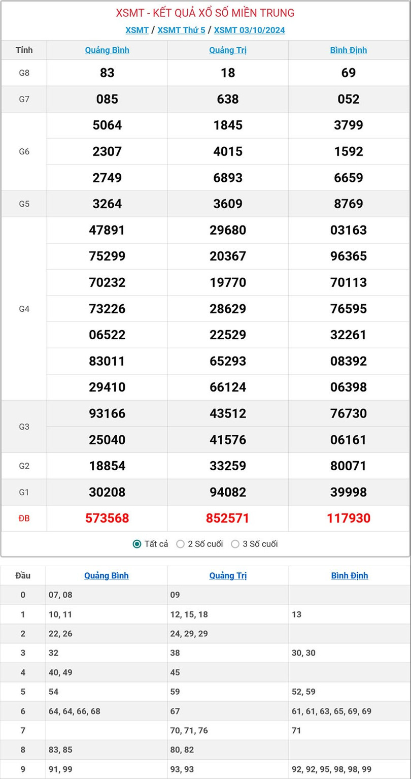 Kết quả xổ số miền Trung hôm nay ngày 3/10/2024. mt-3-10-ok-9871.jpg