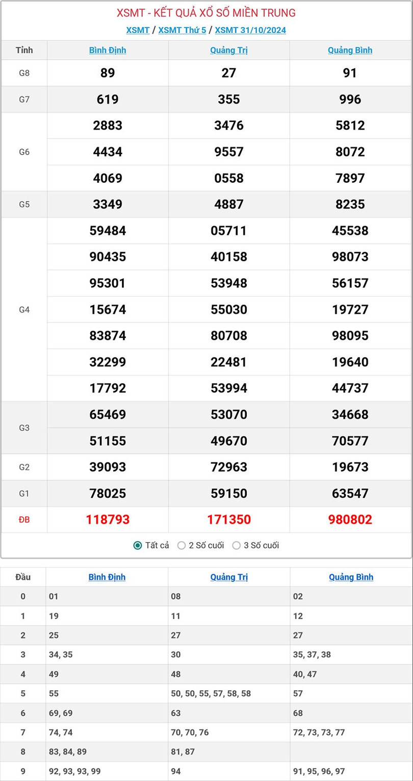 Kết quả xổ số miền Trung hôm nay ngày 31/10/2024. mt-31-10-ok.jpg