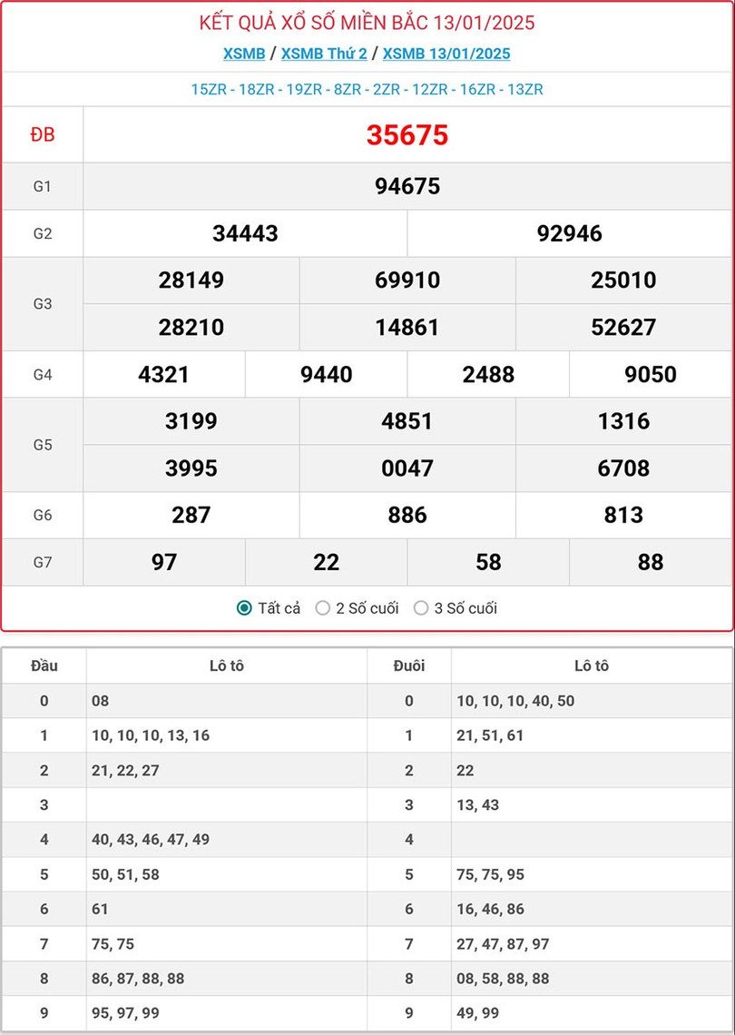 Kết quả xổ số miền Bắc hôm nay ngày 13/1/2025. mb-13-1-ok.jpg
