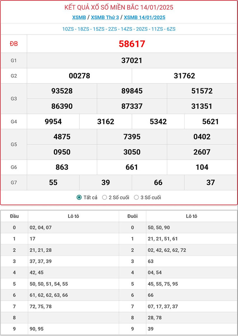 Kết quả xổ số miền Bắc hôm nay ngày 14/1/2025. mb-14-1-ok.jpg