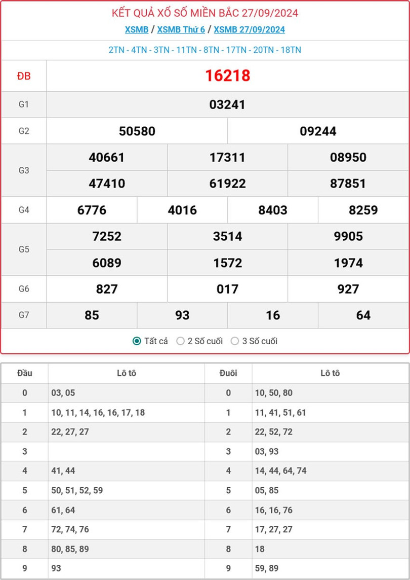 Kết quả xổ số miền Bắc hôm nay ngày 27/9/2024. MB-27-9-ok.jpg
