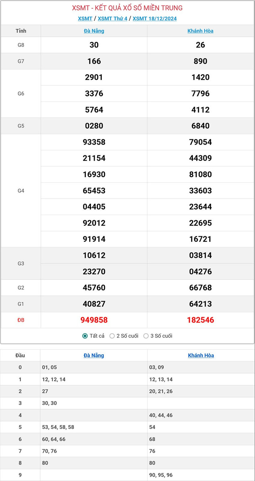 Kết quả xổ số miền Trung hôm nay ngày 18/12/2024. mt-18-12-ok.jpg