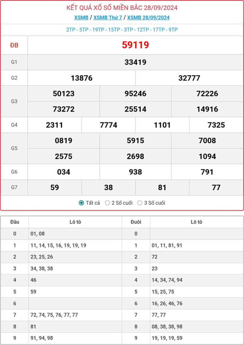 Kết quả xổ số miền Bắc hôm nay ngày 28/9/2024. MB-28-9-ok.jpg