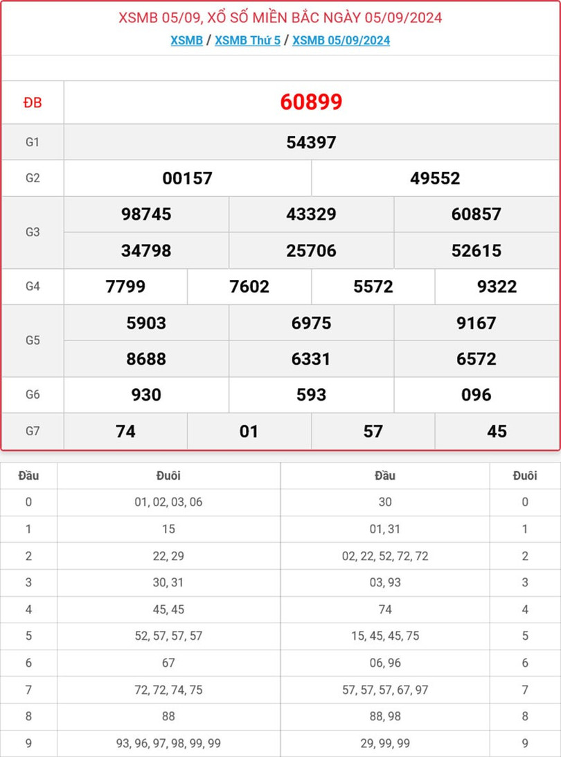 Kết quả xổ số miền Bắc hôm nay ngày 5/9/2024. MB-5-9-ok.jpg