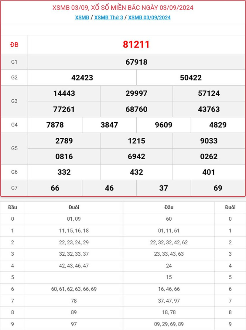 Kết quả xổ số miền Bắc hôm nay ngày 3/9/2024. Mb-3-9-ok.jpg