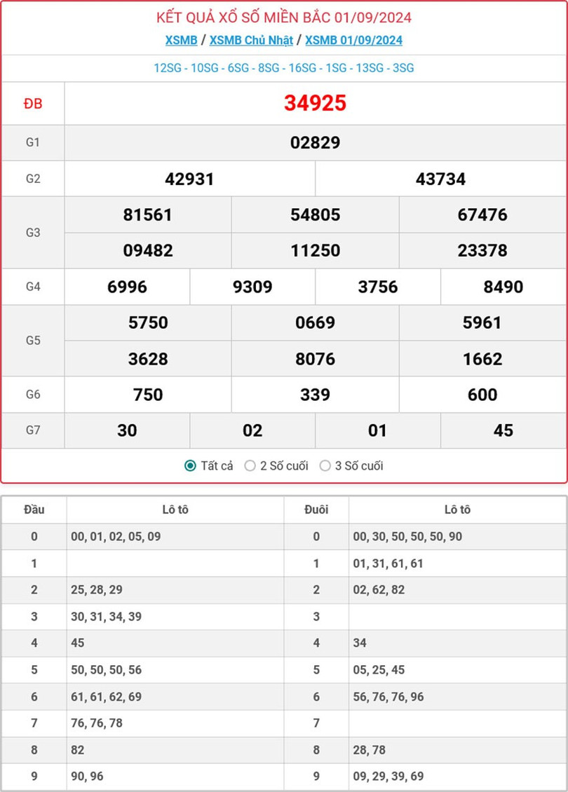 Kết quả xổ số miền Bắc hôm nay ngày 1/9/2024. MB-1-9-ok.jpg