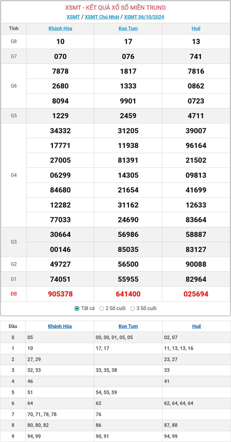 Kết quả xổ số miền Trung hôm nay ngày 6/10/2024. mt-6-10-ok-2669.jpg