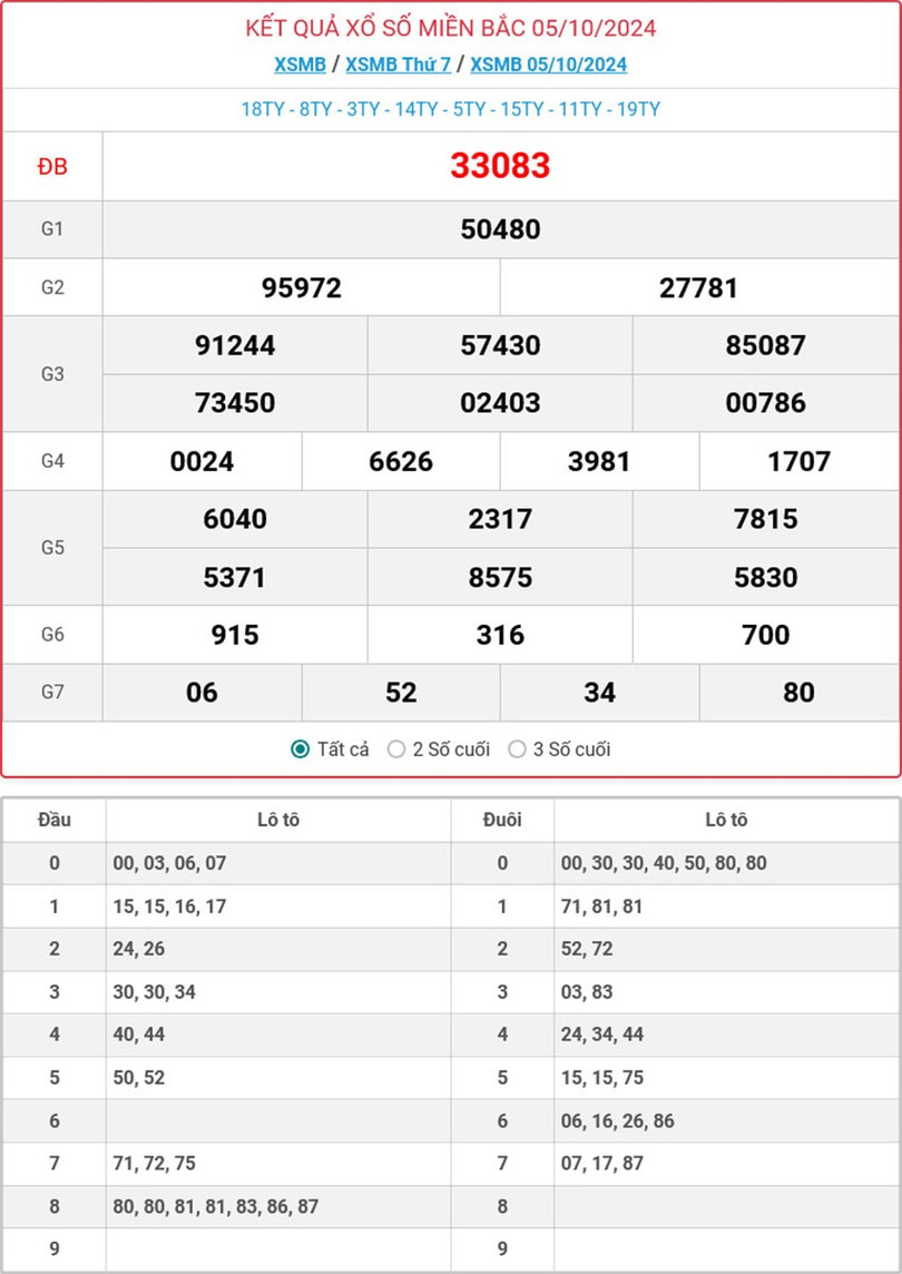 Kết quả xổ số miền Bắc hôm nay ngày 5/10/2024. mb-5-10-ok-4771.jpg