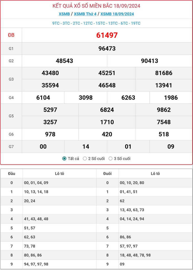 Kết quả xổ số miền Bắc hôm nay ngày 18/9/2024. MB-18-9-ok.jpg
