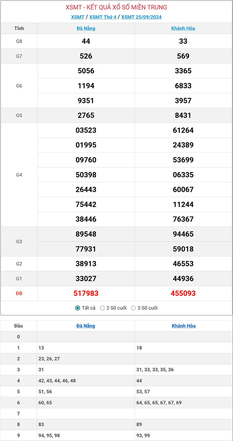 Kết quả xổ số miền Trung hôm nay ngày 25/9/2024. MT-25-9-ok.jpg