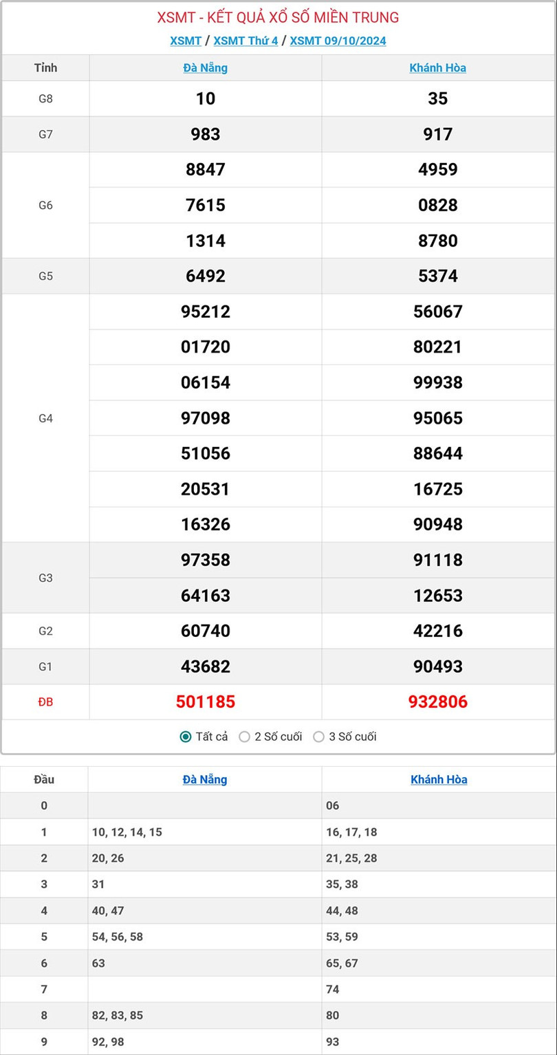 Kết quả xổ số miền Trung hôm nay ngày 9/10/2024. mt-9-10-ok-1114.jpg