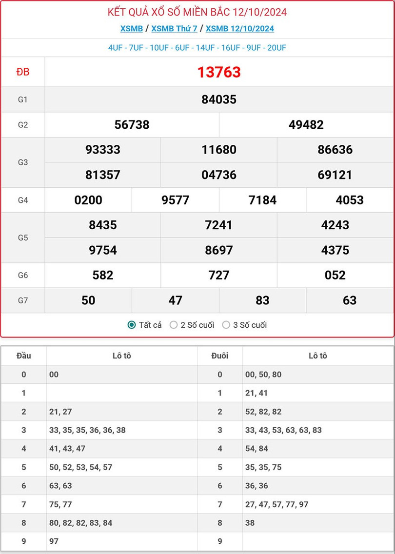 Kết quả xổ số miền Bắc hôm nay ngày 12/10/2024. mb-12-10-ok-6677.jpg